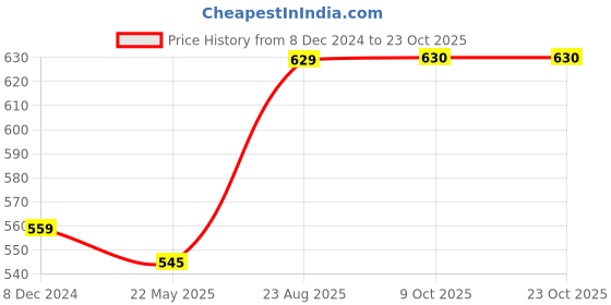myntra.com Huetrap Women White Printed V-Neck T-shirt huetrap Price History Graph from 8 Dec 2024 to 23 Oct 2025