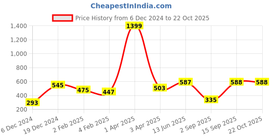 myntra.com Huetrap Women Yellow Printed Round Neck T-shirt huetrap Price History Graph from 6 Dec 2024 to 21 Oct 2025