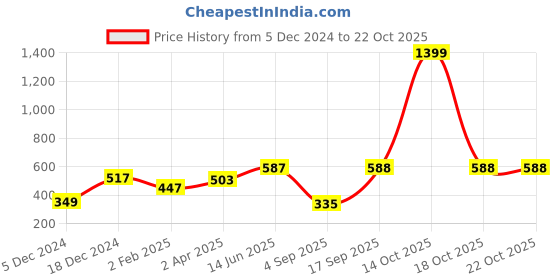 myntra.com Huetrap Women Yellow Printed Round Neck T-shirt huetrap Price History Graph from 5 Dec 2024 to 22 Oct 2025