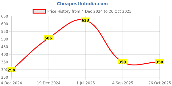 myntra.com Huetrap Women Yellow Printed Tank Top huetrap Price History Graph from 4 Dec 2024 to 26 Oct 2025