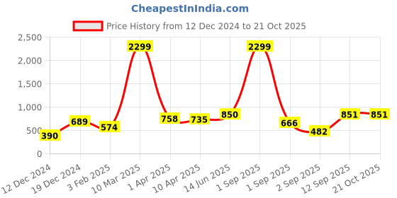 myntra.com Huetrap Womens Be Statement Gray Graphic Hooded Sweatshirt huetrap Price History Graph from 12 Dec 2024 to 21 Oct 2025