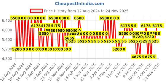 myntra.com hugo boss Boss Men Bottled Eau De Toilette 100 ml hugo boss Price History Graph from 12 Aug 2024 to 24 Nov 2025