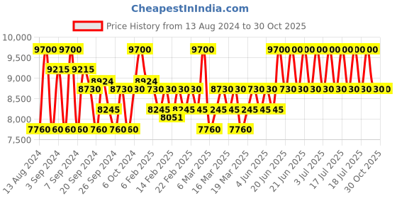 myntra.com hugo boss BOSS Men Bottled Infinite Eau de Parfum 200 ml hugo boss Price History Graph from 13 Aug 2024 to 30 Oct 2025