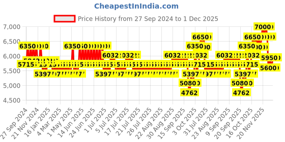 myntra.com hugo boss BOSS Men Bottled Triumph Elixir Long Lasting Parfum - 50ml hugo boss Price History Graph from 27 Sep 2024 to 1 Dec 2025