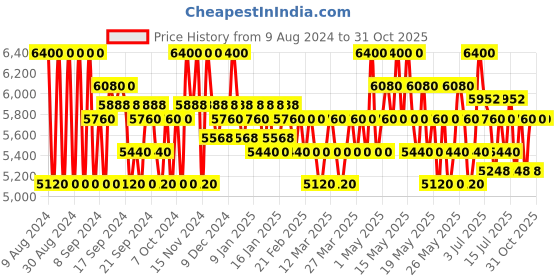 myntra.com hugo boss Boss The Scent For Her Eau De Parfum 50ml hugo boss Price History Graph from 9 Aug 2024 to 31 Oct 2025