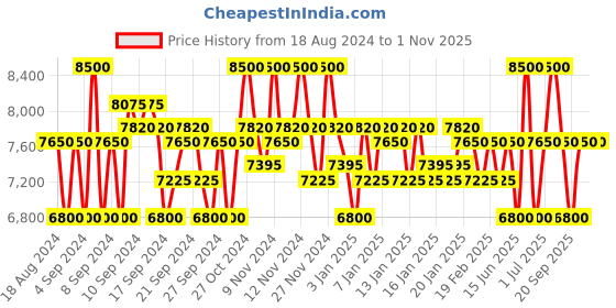 myntra.com hugo boss BOSS Women The Scent For Her Eau De Parfum 100ml hugo boss Price History Graph from 18 Aug 2024 to 31 Oct 2025