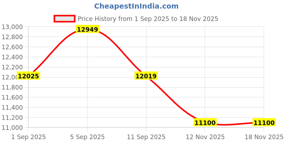 myntra.com Hugo Boss Havana Women Full Rim UV Protected Square Sunglasses 2068422VM54IR hugo boss Price History Graph from 1 Sep 2025 to 18 Nov 2025