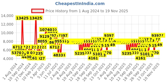 myntra.com HUGO Boss Make Men Black Dial & Charcoal Grey Leather Straps Analogue Watch 1530250 hugo Price History Graph from 1 Aug 2024 to 19 Nov 2025