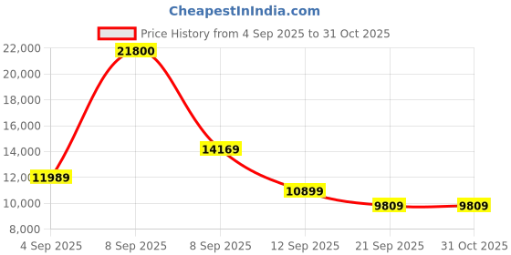myntra.com Hugo Boss Men Aviator Sunglasses With UV Protected Lens hugo boss Price History Graph from 4 Sep 2025 to 31 Oct 2025