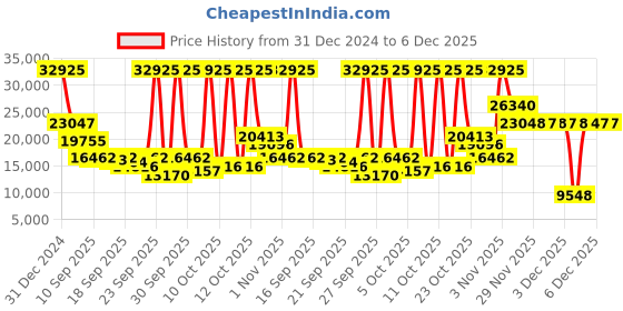 myntra.com Hugo Boss Men Black Analogue Watch 1513811 hugo boss Price History Graph from 31 Dec 2024 to 5 Dec 2025