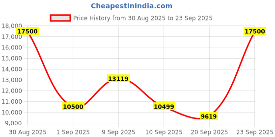 myntra.com Hugo Boss Men Black Rectangle Sunglasses with UV Protected Lens20597580752QT hugo boss Price History Graph from 30 Aug 2025 to 23 Sep 2025