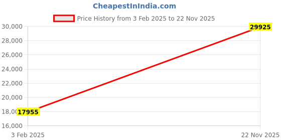 myntra.com Hugo Boss Men Blue Champion Analogue Watch 1513817 hugo boss Price History Graph from 3 Feb 2025 to 22 Nov 2025