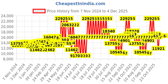 myntra.com Hugo Boss Men Brass Dial & Straps Analogue Chronograph Watch 1513997 hugo boss Price History Graph from 7 Nov 2024 to 3 Dec 2025