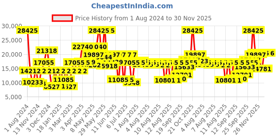 myntra.com Hugo Boss Men Center Court Laser Cuts Strap Analogue Chronograph & Tachymeter Watch hugo boss Price History Graph from 1 Aug 2024 to 30 Nov 2025