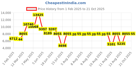 myntra.com Hugo Boss Men Complete Analogue Watch 1530321 hugo boss Price History Graph from 1 Feb 2025 to 20 Oct 2025