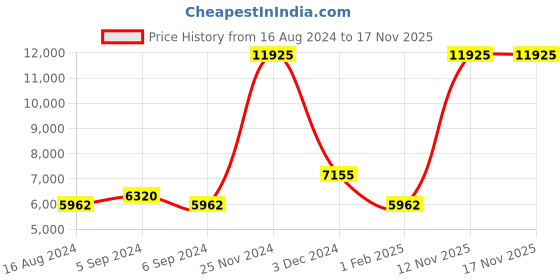 myntra.com Hugo Boss Men Create Patterned Analogue Watch 1530014 hugo boss Price History Graph from 16 Aug 2024 to 17 Nov 2025