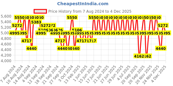myntra.com Hugo Boss Men Eau de Toilette 125 ml hugo boss Price History Graph from 7 Aug 2024 to 4 Dec 2025