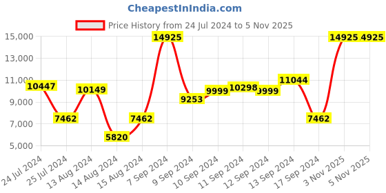 myntra.com Hugo Boss Men Elite Leather Analogue Watch 1513893-Silver hugo boss Price History Graph from 24 Jul 2024 to 3 Nov 2025