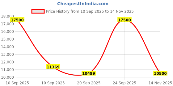 myntra.com Hugo Boss Men Green Lens & Brown Rectangle Sunglasses with hugo boss Price History Graph from 10 Sep 2025 to 14 Nov 2025