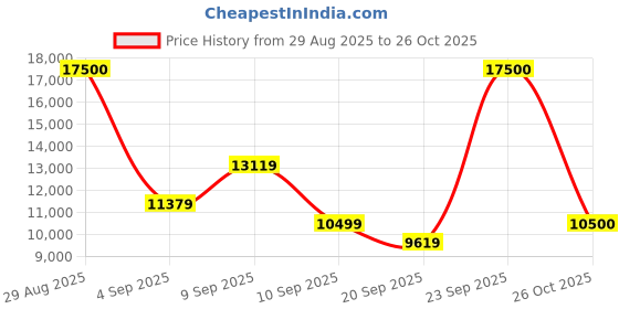 myntra.com Hugo Boss Men Green Lens & Brown Rectangle Sunglasses with UV Protected Lens hugo boss Price History Graph from 29 Aug 2025 to 26 Oct 2025