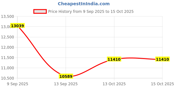 myntra.com Hugo Boss Men Grey Lens & Black Rectangle Sunglasses with hugo boss Price History Graph from 9 Sep 2025 to 14 Oct 2025