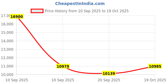myntra.com Hugo Boss Men Grey Lens & Black Rectangle Sunglasses with hugo boss Price History Graph from 10 Sep 2025 to 19 Oct 2025