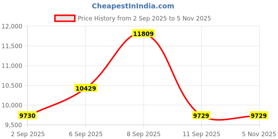myntra.com Hugo Boss Men Grey Lens & Black Rectangle Sunglasses With UV Protected Lens hugo boss Price History Graph from 2 Sep 2025 to 2 Nov 2025