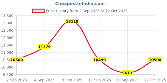 myntra.com Hugo Boss Men Grey Lens & Brown Rectangle Sunglasses With UV Protected Lens hugo boss Price History Graph from 2 Sep 2025 to 12 Oct 2025