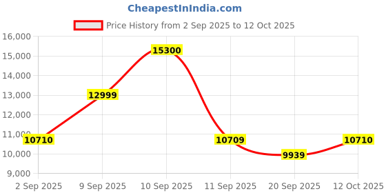 myntra.com Hugo Boss Men Grey Lens & Gunmetal-Toned Rectangle Sunglasses with hugo boss Price History Graph from 2 Sep 2025 to 12 Oct 2025