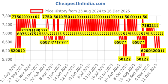 myntra.com Hugo Boss Men Intense Long Lasting Eau de Parfum - 125 ml hugo boss Price History Graph from 23 Aug 2024 to 16 Dec 2025