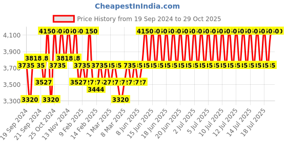 myntra.com Hugo Boss Men Jeans Eau de Toilette - 75 ml hugo boss Price History Graph from 19 Sep 2024 to 29 Oct 2025