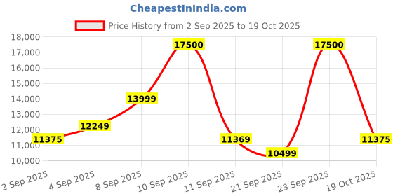 myntra.com Hugo Boss Men Other Sunglasses With UV Protected Lens 205957XGW51IR hugo boss Price History Graph from 2 Sep 2025 to 19 Oct 2025