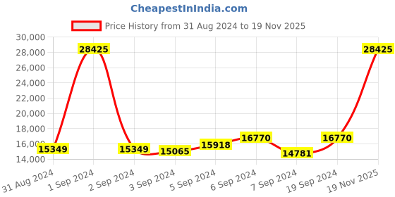 myntra.com Hugo Boss Men Pioneer Dial & Bracelet Style Straps Analogue Chronograph Watch 1513867 hugo boss Price History Graph from 31 Aug 2024 to 19 Nov 2025