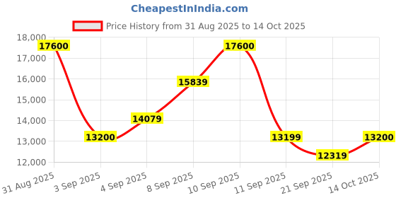 myntra.com Hugo Boss Men Rectangle Sunglasses With UV Protected Lens hugo boss Price History Graph from 31 Aug 2025 to 14 Oct 2025