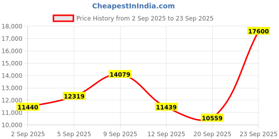 myntra.com Hugo Boss Men Rectangle Sunglasses With UV Protected Lens hugo boss Price History Graph from 2 Sep 2025 to 23 Sep 2025