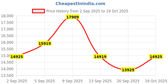 myntra.com Hugo Boss Men Rectangle Sunglasses With UV Protected Lens hugo boss Price History Graph from 2 Sep 2025 to 19 Oct 2025