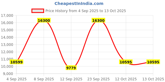 myntra.com Hugo Boss Men Rectangle Sunglasses with UV Protected Lens hugo boss Price History Graph from 4 Sep 2025 to 12 Oct 2025