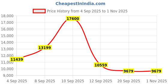 myntra.com Hugo Boss Men Rectangle Sunglasses with UV Protected Lens 2029674IN5670 hugo boss Price History Graph from 4 Sep 2025 to 1 Nov 2025