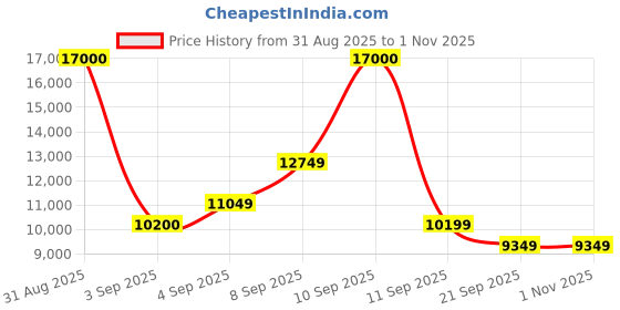 myntra.com Hugo Boss Men Rectangle Sunglasses with UV Protected Lens 2050632W857KU hugo boss Price History Graph from 31 Aug 2025 to 31 Oct 2025