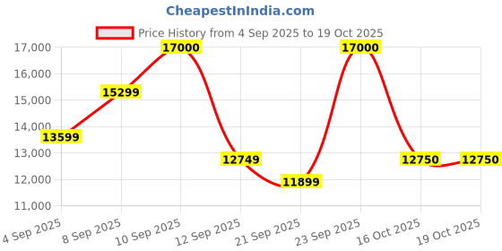 myntra.com Hugo Boss Men Rectangle Sunglasses with UV Protected Lens 205066J5G59QT hugo boss Price History Graph from 4 Sep 2025 to 19 Oct 2025