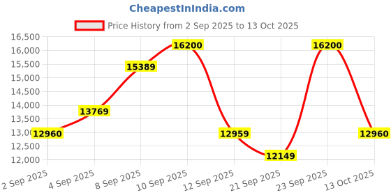 myntra.com Hugo Boss Men Rectangle Sunglasses with UV Protected Lens 205129KAC55IR hugo boss Price History Graph from 2 Sep 2025 to 13 Oct 2025