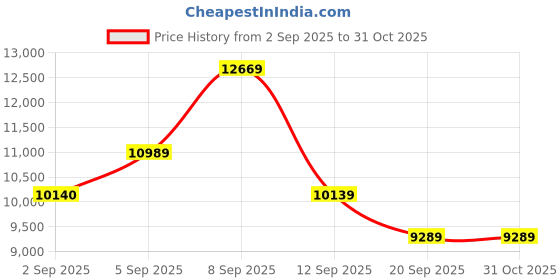 myntra.com Hugo Boss Men Rectangle Sunglasses with UV Protected Lens 205401086529O hugo boss Price History Graph from 2 Sep 2025 to 31 Oct 2025