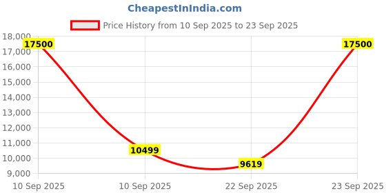 myntra.com Hugo Boss Men Rectangle Sunglasses with UV Protected Lens 20545680753IR hugo boss Price History Graph from 10 Sep 2025 to 23 Sep 2025