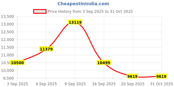myntra.com Hugo Boss Men Rectangle Sunglasses with UV Protected Lens 205956807569O hugo boss Price History Graph from 3 Sep 2025 to 31 Oct 2025