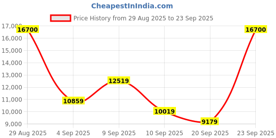myntra.com Hugo Boss Men Rectangle Sunglasses with UV Protected Lens 205958WR95770 hugo boss Price History Graph from 29 Aug 2025 to 23 Sep 2025