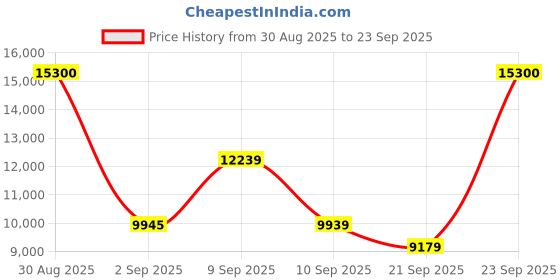 myntra.com Hugo Boss Men Rectangle Sunglasses with UV Protected Lens 206076LOX5525 hugo boss Price History Graph from 30 Aug 2025 to 23 Sep 2025