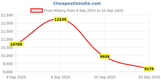 myntra.com Hugo Boss Men Rectangle Sunglasses with UV Protected Lens 206077087566A hugo boss Price History Graph from 4 Sep 2025 to 20 Sep 2025