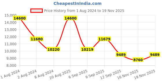 myntra.com Hugo Boss Men Rectangle Sunglasses with UV Protected Lens 20635500355T4 hugo boss Price History Graph from 1 Aug 2024 to 19 Nov 2025