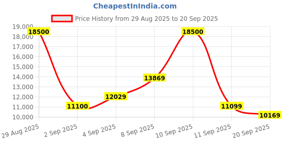 myntra.com Hugo Boss Men Rectangle Sunglasses with UV Protected Lens 20644908A572K hugo boss Price History Graph from 29 Aug 2025 to 20 Sep 2025