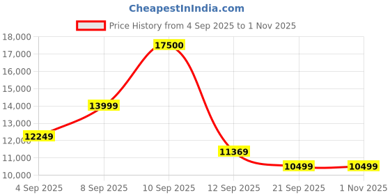 myntra.com Hugo Boss Men Round Sunglasses with UV Protected Lens 205957WR751IR hugo boss Price History Graph from 4 Sep 2025 to 31 Oct 2025